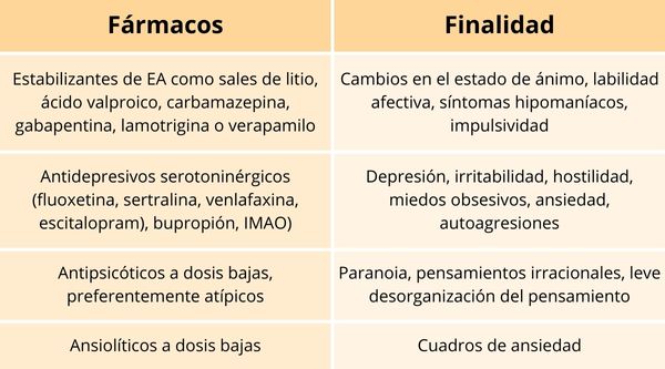 Farmacos y medicamentos del trastorno dependiente de la personalidad