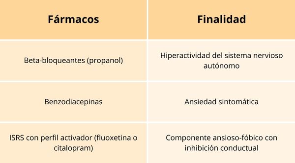 Medicamentos y fármacos trastorno evitativo de la personalidad